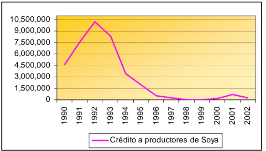 Gráfico No. 11 Comportamiento del crédito destinado a la producción de Soya  Dólares  01,500,0003,000,0004,500,0006,000,0007,500,0009,000,00010,500,000 1990 1991 1992 1993 1994 1995 1996 1997 1998 1999 2000 2001 2002