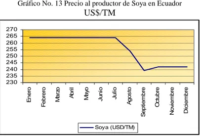 Gráfico No. 13 Precio al productor de Soya en Ecuador 