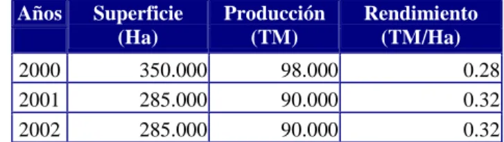 Cuadro No. 26  Área producción y rendimiento del  Cacao en grano  Años Superficie  (Ha)  Producción (TM)  Rendimiento (TM/Ha)  2000 350.000 98.000 0.28 2001 285.000 90.000 0.32 2002 285.000 90.000 0.32 Fuente: SICA 