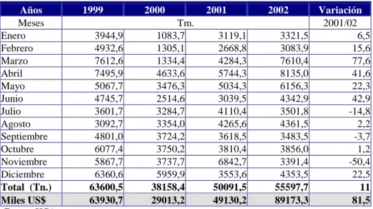 Cuadro No. 27 Evolución de las exportaciones de cacao de Ecuador 