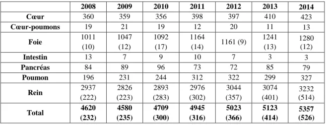 Tableau I : Evolution du nombre de greffes d'organes effectuées de 2008 à 2013 (2) 