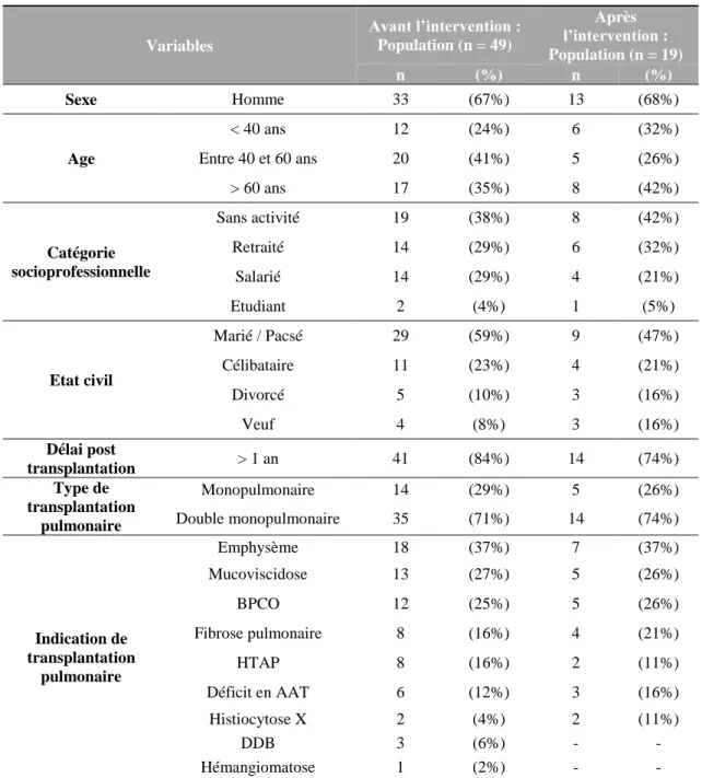 Tableau II : Caractéristiques sociodémographiques et cliniques de la population d’étude (AAT :  alpha-1 antitrypsine / DDB : dilatation des bronches) 