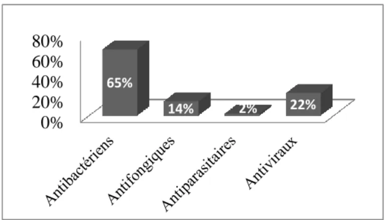 Figure 6 : Pourcentage de patients prenant au moins un anti-infectieux (Etape n°1)  Tableau IV : Médicaments anti-infectieux (DCI : dénomination commune internationale)