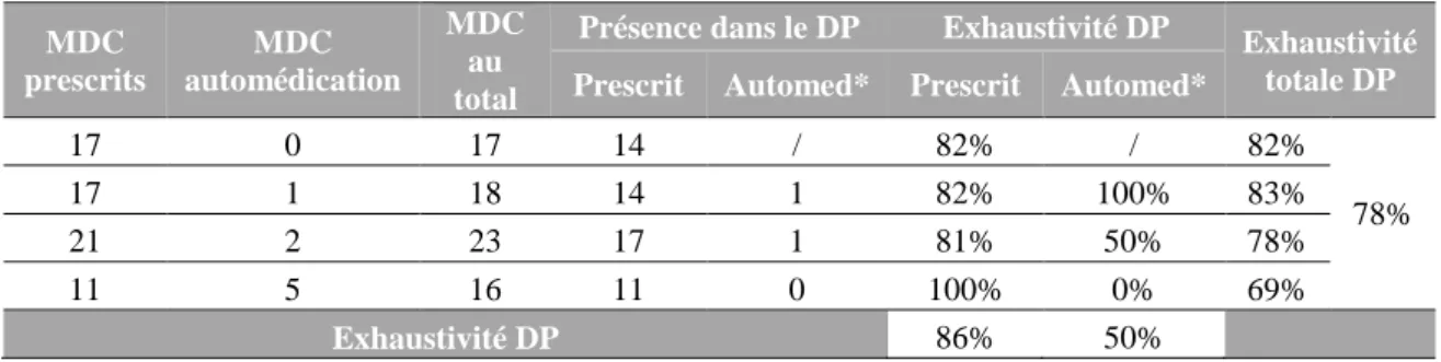Tableau X : Eléments contenus dans les DP (Après l’intervention) (*Automédication)  MDC  prescrits  MDC  automédication  MDC au  total 