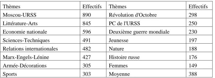 TABLEAU  1 : Principaux thèmes avec le nombre de timbres qui leur sont affectés 