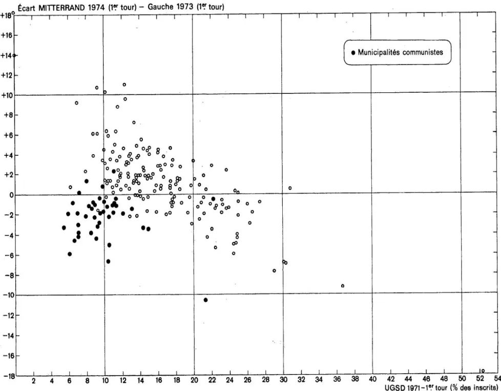 GRAPHIQUE  Résultats  de  UGSD  au  premier  tour  de  1973  et  progrès  ou  reculs  de  Mitterrand par rapport ensemble de la gauche PC-PSU-UGSD en 1973 cart MITTERRAND 1974 détour)- Gauche 1973 /tour +16 +14&lt; +12 +10 +8 +6 +4 +2 -2 -4 -â -8 -10 -12 -