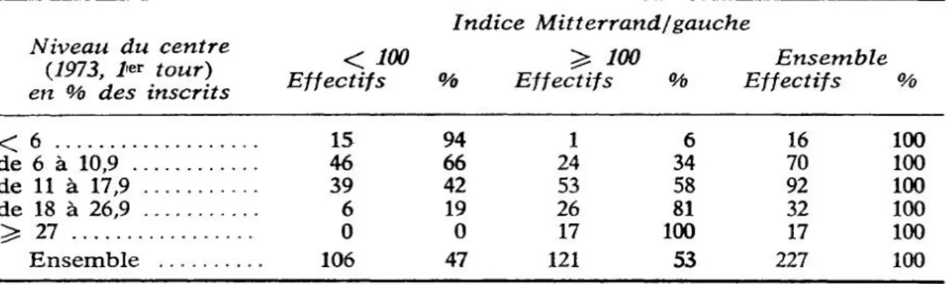 TABLEAU  ix  Report  apparent  des  voix  de  gauche  sur  Mitterrand  en  fonction  du  niveau  implantation  du  centre  en  1973  distri  bution  des unités  urbaines 