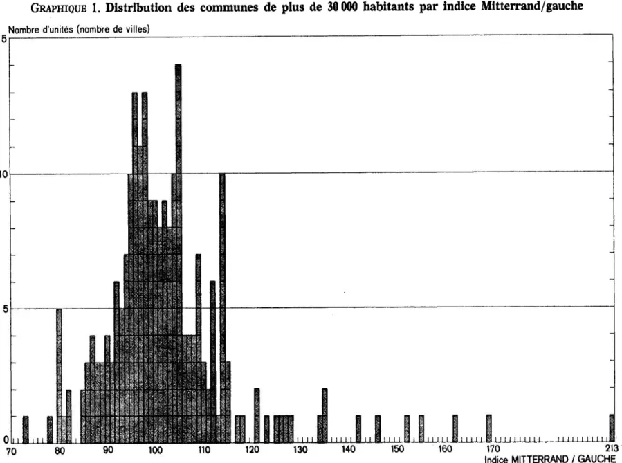 GRAPHIQUE  Distribution  des  communes  de  plus  de  30000  habitants  par  indice  Mitterrand/gauche Nombre unités nombre de villes 
