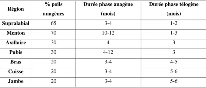 Tableau  1:  Proportion  des  poils  en  phase  anagène  et  télogène  selon  les  sites  anatomiques  (d’après Richards et Mehrag) [10] 
