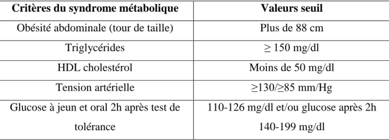 Tableau 2 : Critères pour le syndrome métabolique des femmes avec SOPK (trois des cinq  qualifient pour le syndrome) [58] 