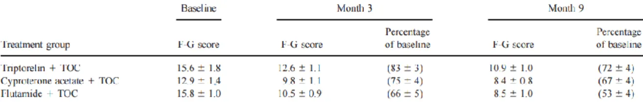 Tableau 3:  Evolution du score de Ferriman et  Gallwey  avant  et  pendant  le traitement des  femmes  hirsutes  avec  la  triptoréline,  l’acétate  de  cyprotérone,  ou  le  flutamide,  en  association avec une contraception orale triphasique
