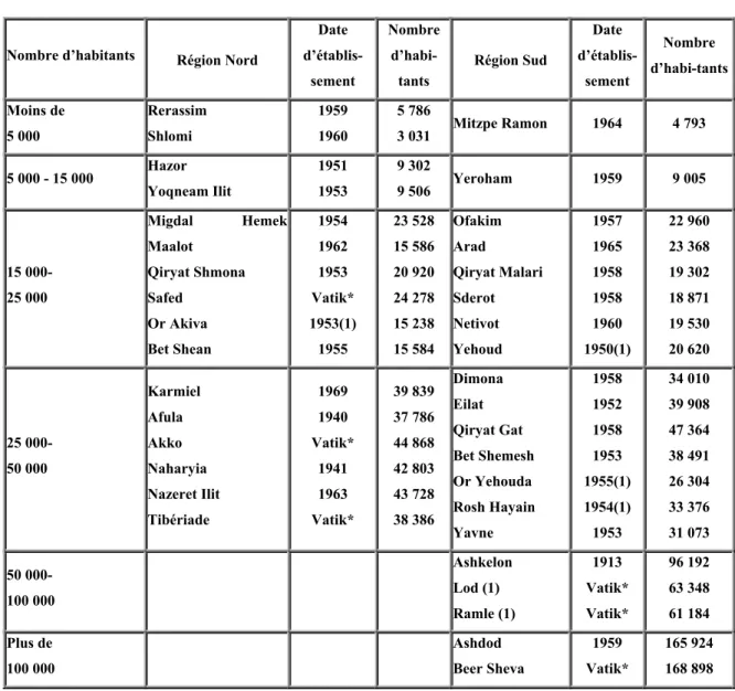 Tableau 1 : Liste des Villes en Développement par région, nombre d’habitants et   date d’établissement (chiffres 2001) 1