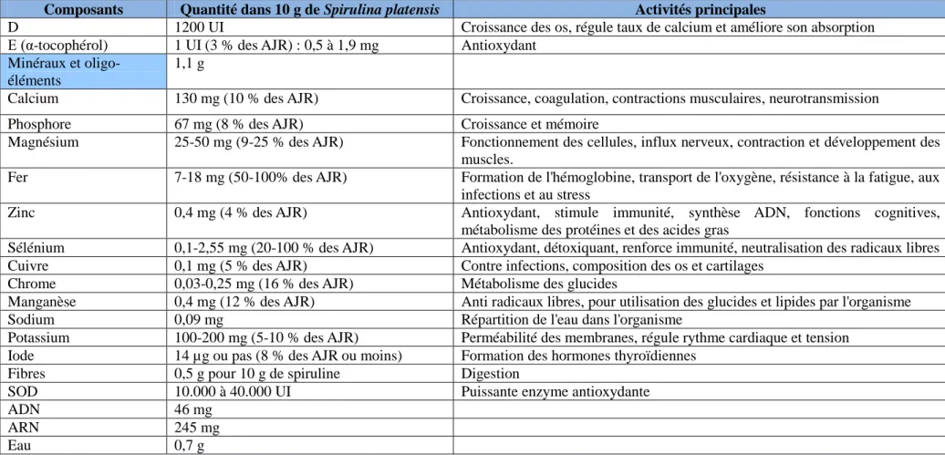 Tableau 2 : Tableau récapitulatif de la composition de la spiruline. 