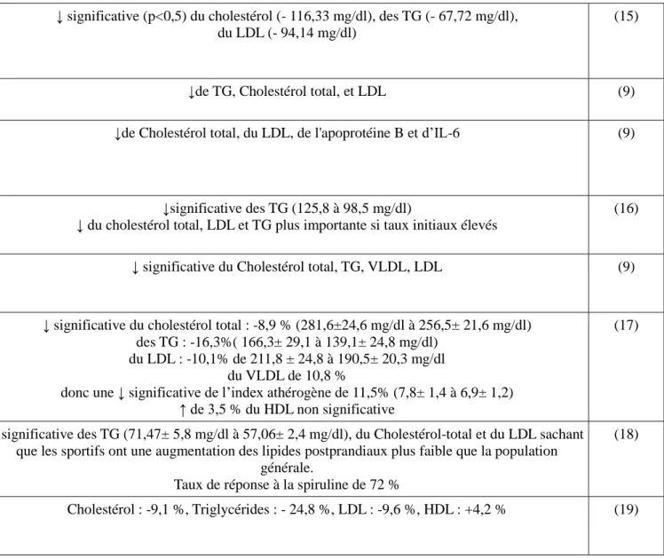 Tableau 3 : Tableau récapitulatif des études cliniques sur le cholestérol et les profils lipidiques