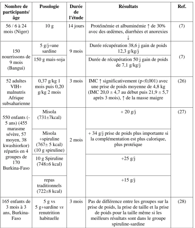 Tableau 5 : Tableau récapitulatif des études cliniques sur la malnutrition. 