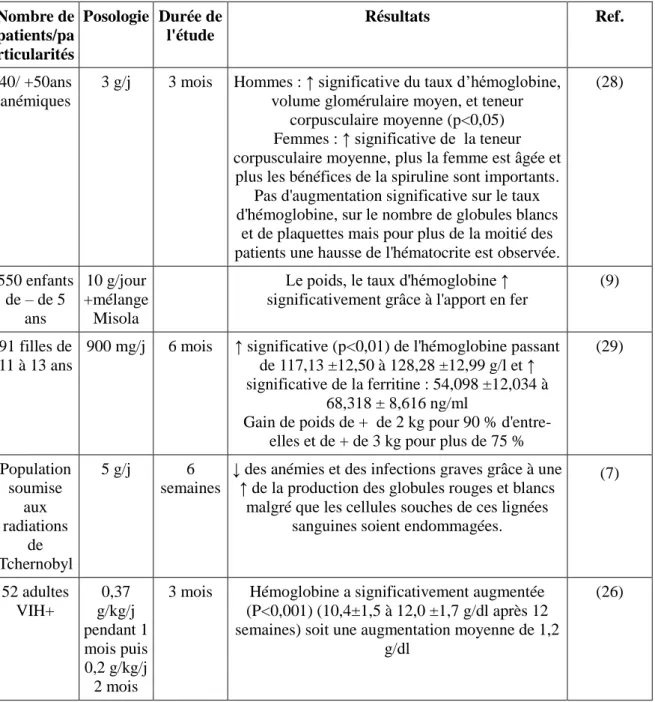 Tableau 6 : tableau récapitulatif des études cliniques sur l’anémie. 