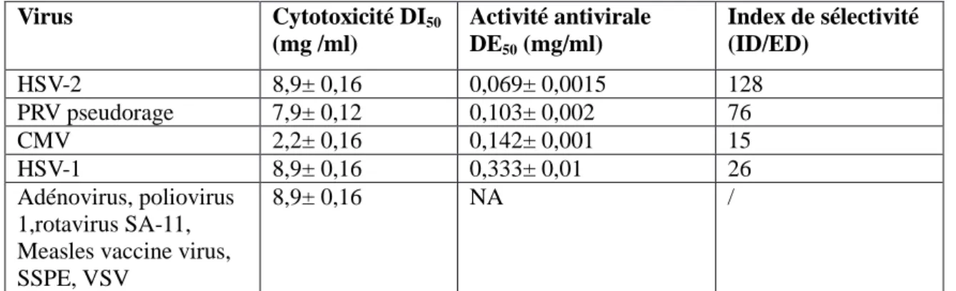 Tableau 8 : Tableau récapitulatif de l’activité antiviral de la spiruline sur plusieurs virus