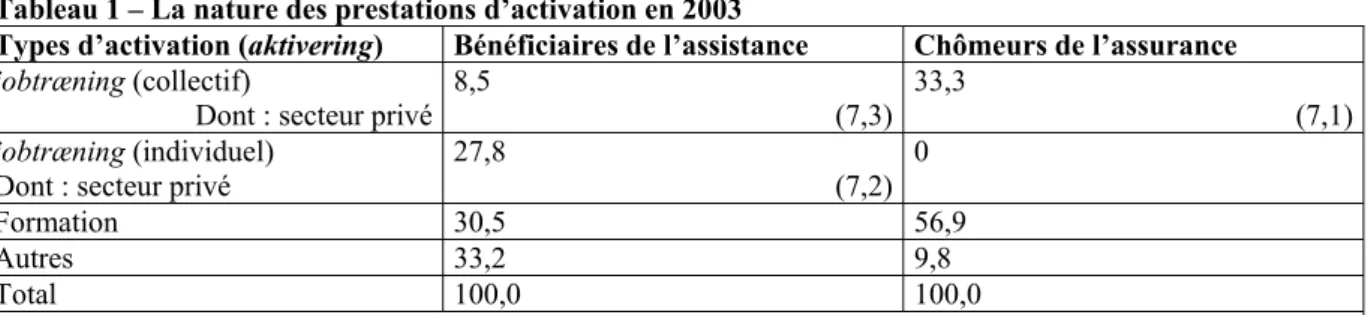 Tableau 1 – La nature des prestations d’activation en 2003 