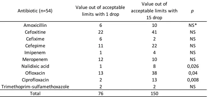 Table 1 : Comparaison du nombre de diamètres hors des limites définies pour la souche E