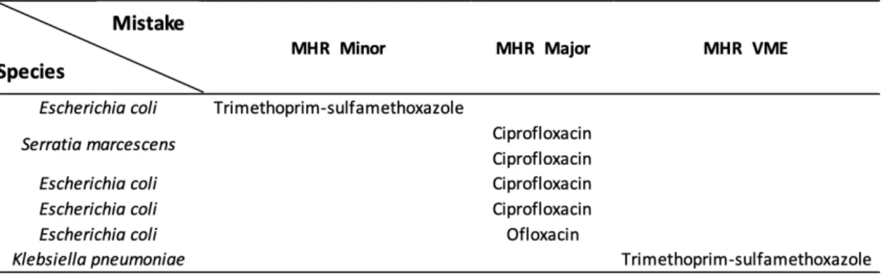 Table 3 : Erreurs de catégorisation des antibiotiques du milieu MHR par rapport au milieu MH.