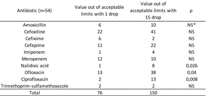 Table 1: Comparison of the number of diameters outside the defined limits for E. coli strain 263 