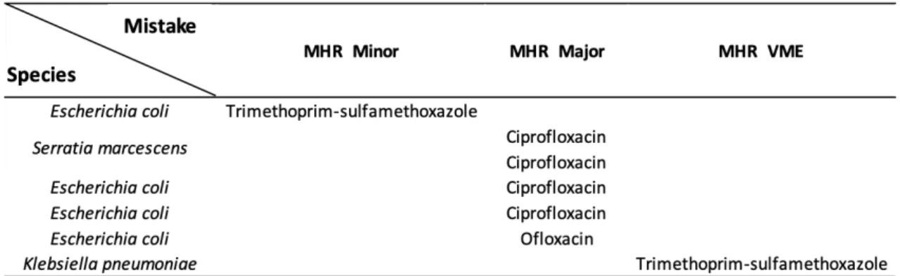 Table 3: Errors in the categorization of antibiotics of the MHR versus the MH medium  297 