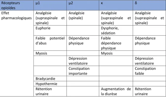 Tableau 1: Effets pharmacologiques des opioïdes liés aux différents sous-types de récepteurs 