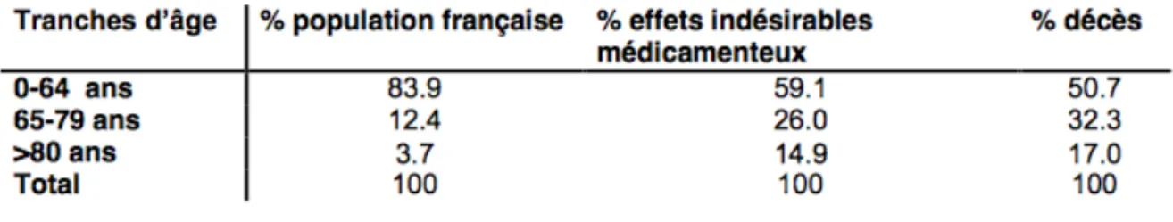 Figure 2 : Prévalence des EI médicamenteux chez les sujets âgés (unité de pharmacovigilance de l’ 