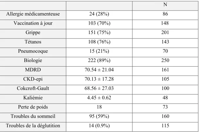 Tableau 3 : Données cliniques et biologiques de la population 