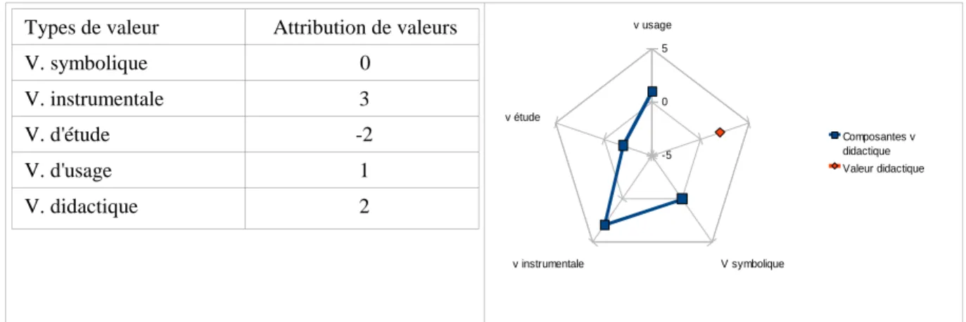 Figure 1. Tableau et graphique de la valeur didactique dans la réponse de A. 