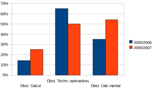 Graphique 2. Obstacles sur l'usage des calculatrices 