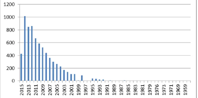Figure 2 : Schéma illustrant le nombre de publications sur la curcumine dans la base de données de Pubmed 