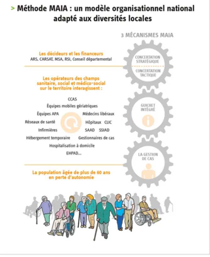 Figure 7: Méthode d’Action pour l’Intégration des services d’aides et de soins dans le champ de l’Autonomie  (MAIA), Caisse Nationale de Solidarité pour l’Autonomie (CNSA) 