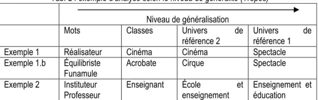 Tab. 2 : exemple d’analyse selon le niveau de généralité (Tropes)    