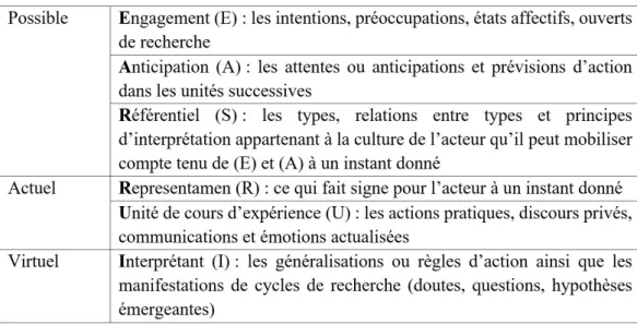 Tableau 1 : Les six composantes des trois catégories d’expérience  Table 1: The six components of the three categories of experience 