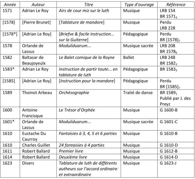 Tableau 2 : Musique instrumentale publiée en France de 1571 à 1623 47
