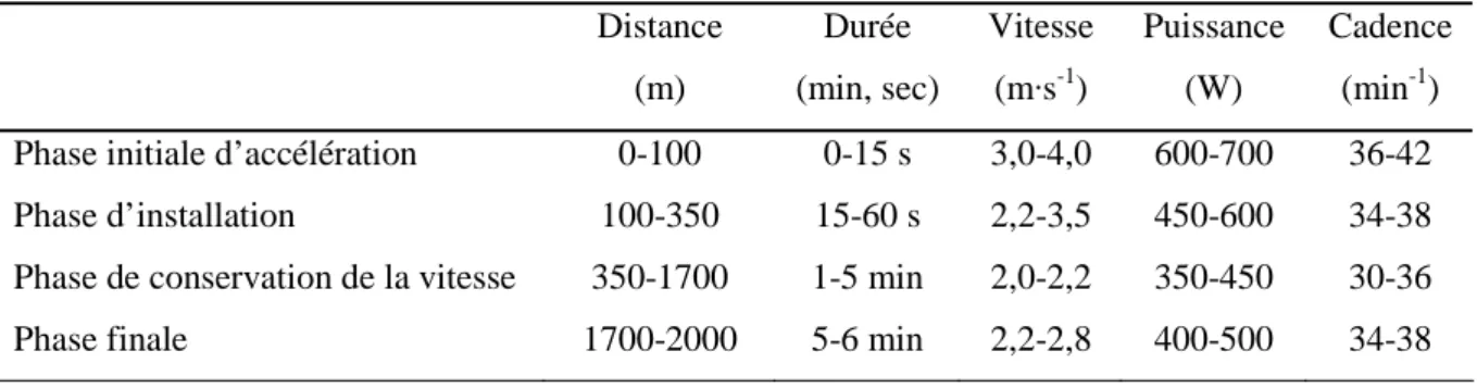 Tableau 1 : Évolution de la vitesse de déplacement, de la puissance développée et de la  cadence d’exécution enregistrée chez un rameur engagé en skiff (1x) au cours d’une  compétition internationale