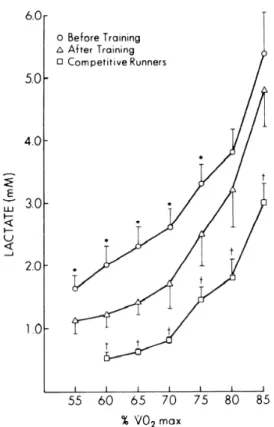 Figure 3 : Evolution de la concentration sanguine du lactate en fonction de l’intensité relative  de l’exercice (entre 55 et 85% de  Ý  V O 2max ) obtenue chez des sujets avant et après  entrainement et chez des coureurs de compétition