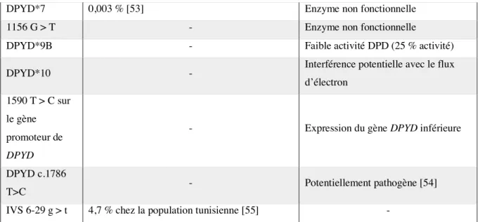 Tableau 2 : Principales mutations du gène DPYD rencontrées et leur impact sur l’activité de la  DPD 