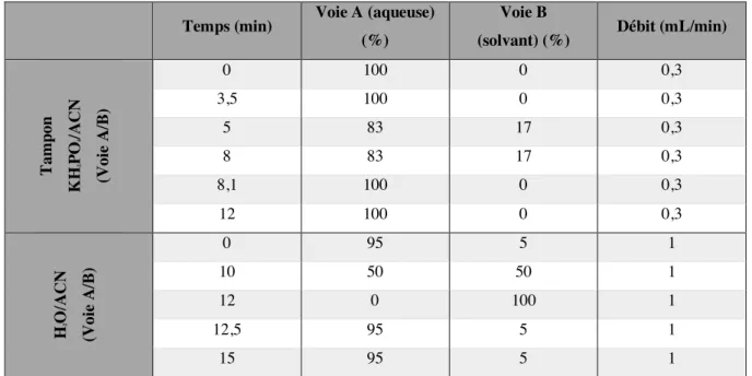 Tableau 3. Ensuite, une phase mobile H 2 O/ACN, conçue pour la colonne H, donc le gradient  est indiqué dans le Tableau 3