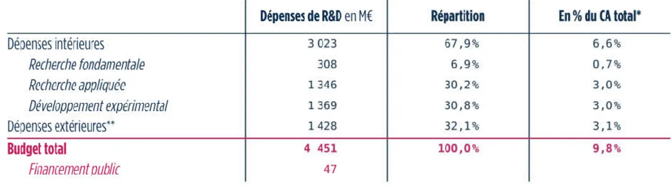 Figure 5: Répartition des dépenses de R&amp;D des entreprises du médicament en France en 2015  [20] 