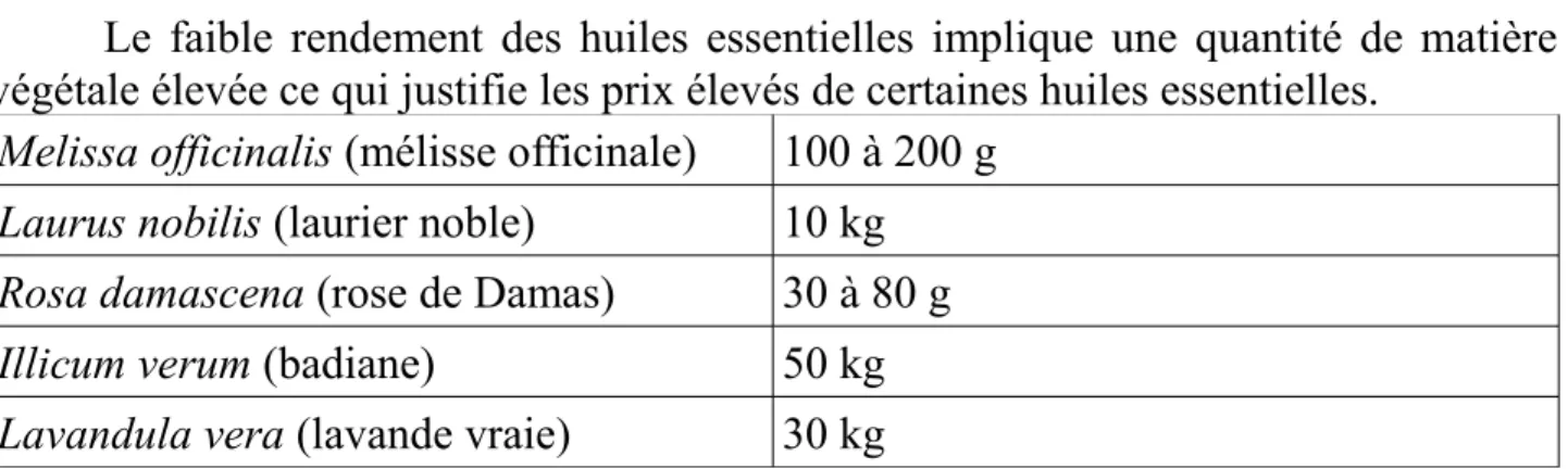 Tableau 1: Quantités d'HE obtenues à partir d'une tonne de plantes fraîches (11)