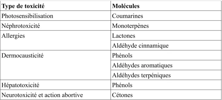 Tableau 2: Synthèse de la toxicité des  huiles essentielles