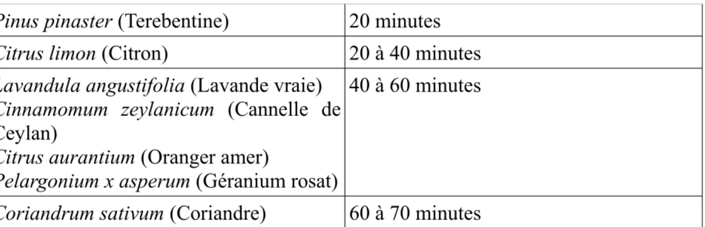 Tableau 3 : Temps de pénétration cutanée de différentes HE (11)