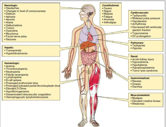 Figure 13 : Toxicités du SRC (51). 