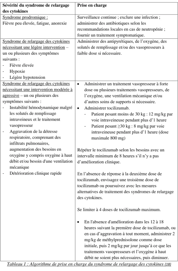Tableau 1 : Algorithme de prise en charge du syndrome de relargage des cytokines  (18)