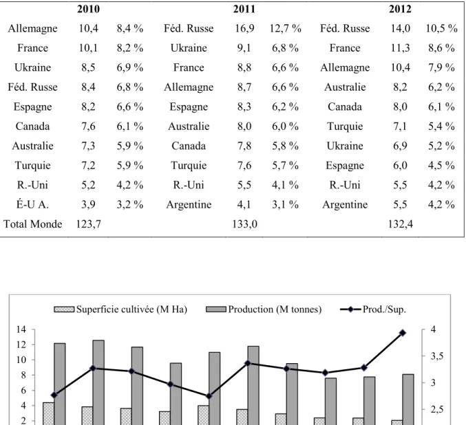 Tableau 1.4 : Moyennes annuelles de la production d'orge par pays pour la période 2010- 2010-12 dans les dix principaux producteurs, en millions de tonnes