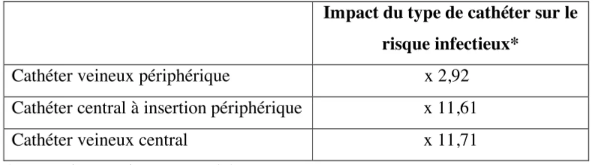 Tableau 2: Impact du type de cathéter sur le risque infectieux 