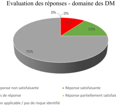 Figure 1 : Évaluation des réponses suite aux inspections dans le domaine des DM 23 