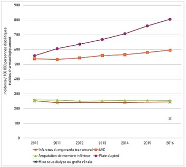 Figure 1 : Evolution de l'incidence des hospitalisations pour complications liées au  diabète entre 2010 et 2016